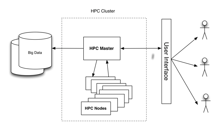 High Performance Computing Cluster in a cloud environment